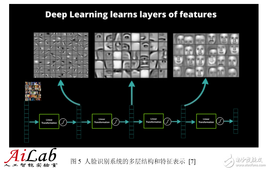 最接近人脑的智能学习方法深度学习，你了解多少？,最接近人脑的智能学习方法深度学习，你了解多少？,第7张