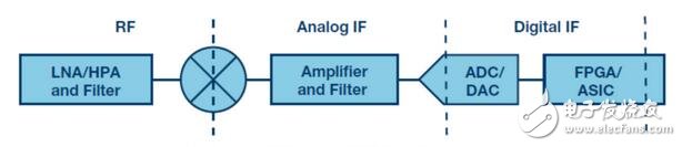 谈一谈IFRF转换器中集成的典型DDC和DUC,谈一谈IF/RF转换器中集成的典型DDC和DUC,第2张
