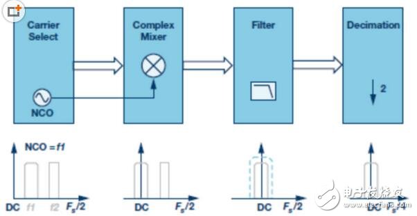 谈一谈IFRF转换器中集成的典型DDC和DUC,谈一谈IF/RF转换器中集成的典型DDC和DUC,第3张