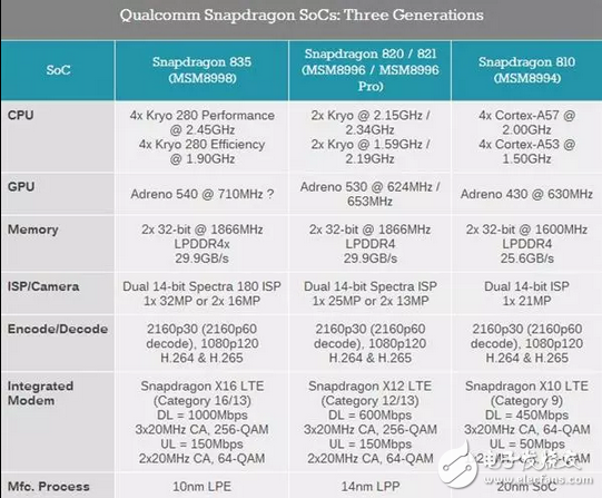 高通这芯片霸主，从去年的骁龙820到今年的骁龙835的提升到底有多大？,高通这芯片霸主，从去年的骁龙820到今年的骁龙835的提升到底有多大？,第2张