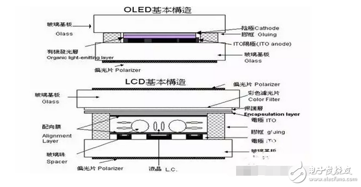 你可长点心吧！买电视可别被忽悠了OLED显示屏电视和LED电视差别挺大！,你可长点心吧！买电视可别被忽悠了OLED显示屏电视和LED电视差别挺大！,第2张