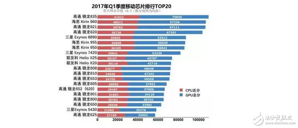 手机芯片性能排行：联发科比不上高通625，麒麟960依旧被高通835虐！,手机芯片性能排行：联发科比不上高通625，麒麟960依旧被高通835虐！,第2张