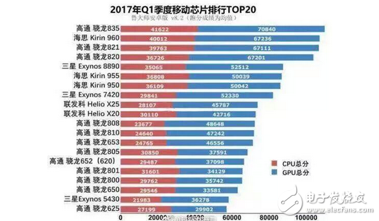 17年第一季度处理器排名第一高通骁龙835没毛病！骁龙625垫底但OPPOr9s却销量最好！,17年第一季度处理器排名第一高通骁龙835没毛病！骁龙625垫底但OPPOr9s却销量最好！,第2张