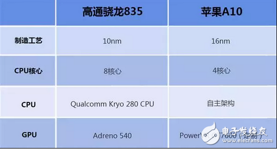 苹果A11对上高通骁龙835到底好在哪里？价格还有差距？,苹果A11对上高通骁龙835到底好在哪里？价格还有差距？,第2张