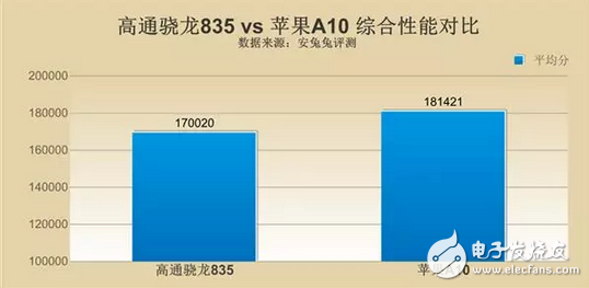 苹果A11对上高通骁龙835到底好在哪里？价格还有差距？,苹果A11对上高通骁龙835到底好在哪里？价格还有差距？,第3张