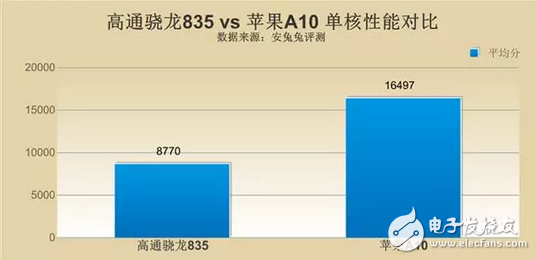 苹果A11对上高通骁龙835到底好在哪里？价格还有差距？,苹果A11对上高通骁龙835到底好在哪里？价格还有差距？,第4张