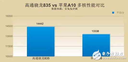 苹果A11对上高通骁龙835到底好在哪里？价格还有差距？,苹果A11对上高通骁龙835到底好在哪里？价格还有差距？,第5张