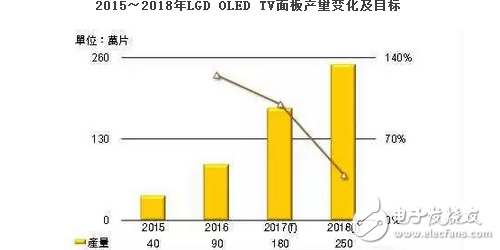 OLED显示屏大热？2017年LGD OLED TV面板产量倍增目标,OLED显示屏大热？2017年LGD OLED TV面板产量倍增目标,第2张