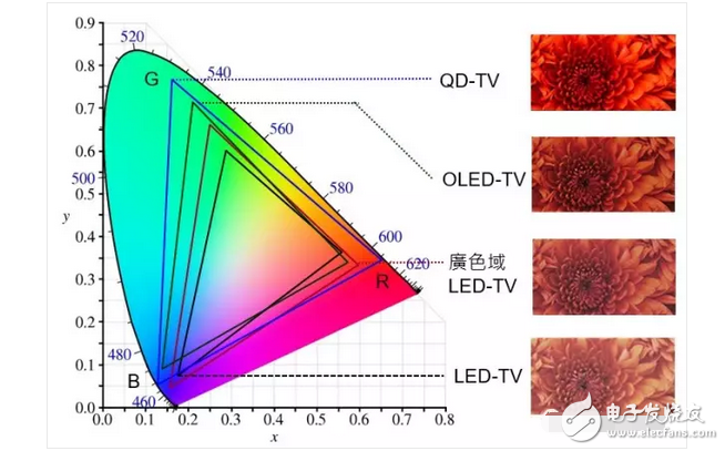 OLED显示屏电视还没有普及！量子点屏电视就想要搞事情？,OLED显示屏电视还没有普及！量子点屏电视就想要搞事情？,第3张