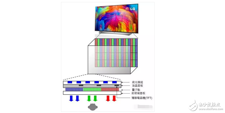 OLED显示屏电视还没有普及！量子点屏电视就想要搞事情？,OLED显示屏电视还没有普及！量子点屏电视就想要搞事情？,第7张