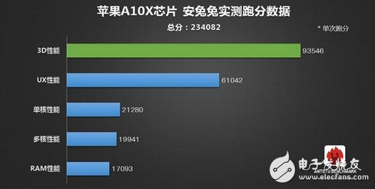 新一代iPad Pro上，苹果首发了A10X芯片安兔兔跑分揭晓 吊打其他处理器,新一代iPad Pro上，苹果首发了A10X芯片安兔兔跑分揭晓 吊打其他处理器,第2张