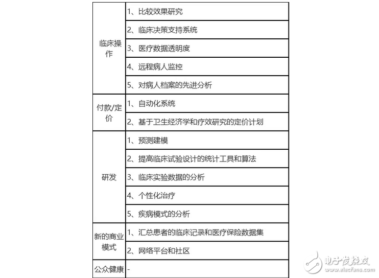 人工智能和大数据医疗正在袭来 应用方向有哪些？,人工智能和大数据医疗正在袭来 应用方向有哪些？,第2张