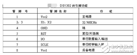 DS1302时钟芯片介绍_DS1302的使用技巧和特点详解,DS1302时钟芯片介绍_DS1302的使用技巧和特点详解,第5张