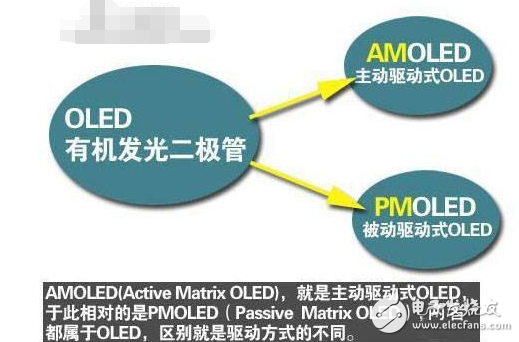 PMOLED与AMOLED区别_AMOLED屏幕的通病,PMOLED与AMOLED区别_AMOLED屏幕的通病,第2张