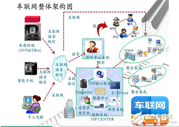 细聊Telematics系统 展望网联汽车2.0,细聊Telematics系统 展望网联汽车2.0,第2张