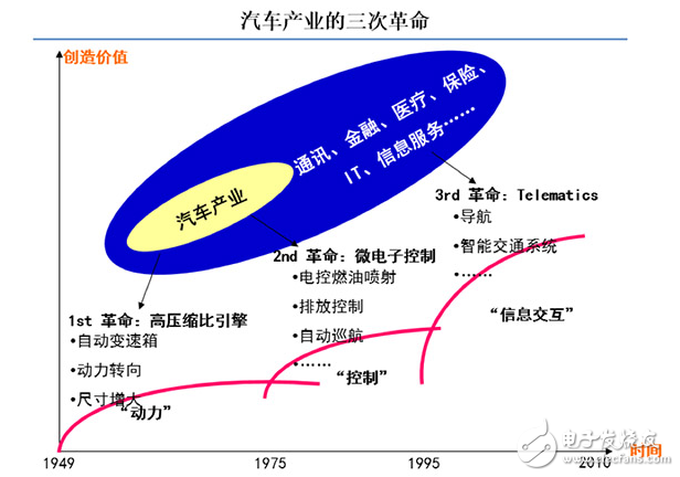 细聊Telematics系统 展望网联汽车2.0,细聊Telematics系统 展望网联汽车2.0,第3张