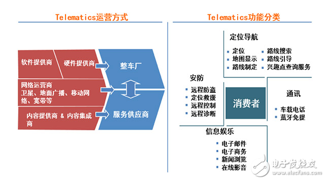 细聊Telematics系统 展望网联汽车2.0,细聊Telematics系统 展望网联汽车2.0,第4张