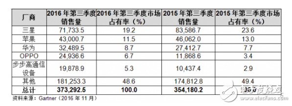 华为对苹果智能手机市场占有率呈赶超之势 差距不到3%,华为对苹果智能手机市场占有率呈赶超之势 差距不到3%,第2张