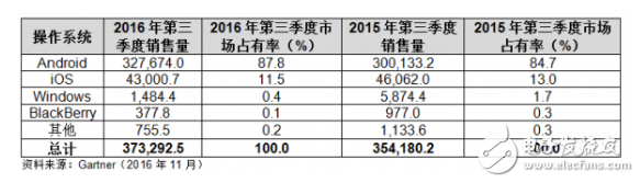 华为对苹果智能手机市场占有率呈赶超之势 差距不到3%,华为对苹果智能手机市场占有率呈赶超之势 差距不到3%,第3张