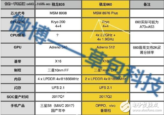 主频3.0GHz！骁龙835或将首发于三星新旗舰S8,主频3.0GHz！骁龙835或将首发于三星新旗舰S8,第2张