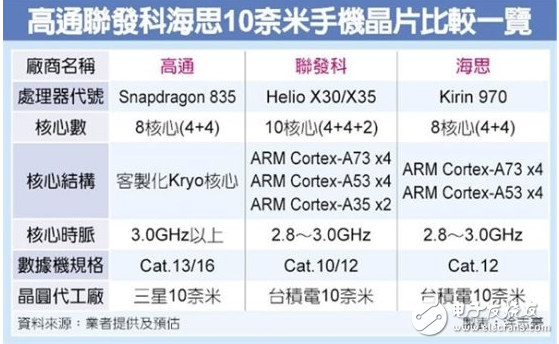 展望2017年智能手机处理器：10nm级的军备竞赛,展望2017年智能手机处理器：10nm级的军备竞赛,第2张