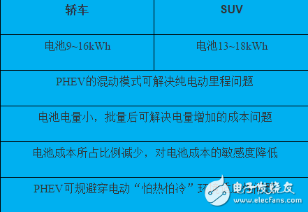 插电式混动核心技术解析：零部件价格和里程需求增加之矛盾,第5张