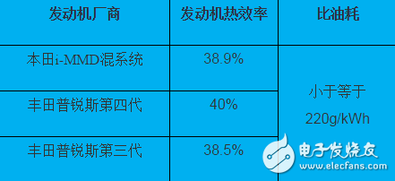 插电式混动核心技术解析：零部件价格和里程需求增加之矛盾,插电式混动核心技术解析：零部件价格和里程需求增加之矛盾,第9张