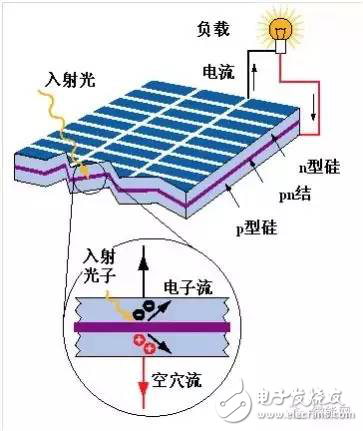 什么是光伏分布式发电_分布式光伏发电的原理是什么,什么是光伏分布式发电_分布式光伏发电的原理是什么,第2张