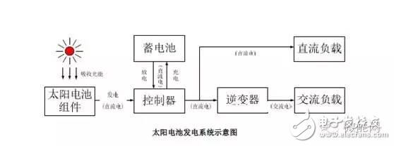 什么是光伏分布式发电_分布式光伏发电的原理是什么,什么是光伏分布式发电_分布式光伏发电的原理是什么,第3张