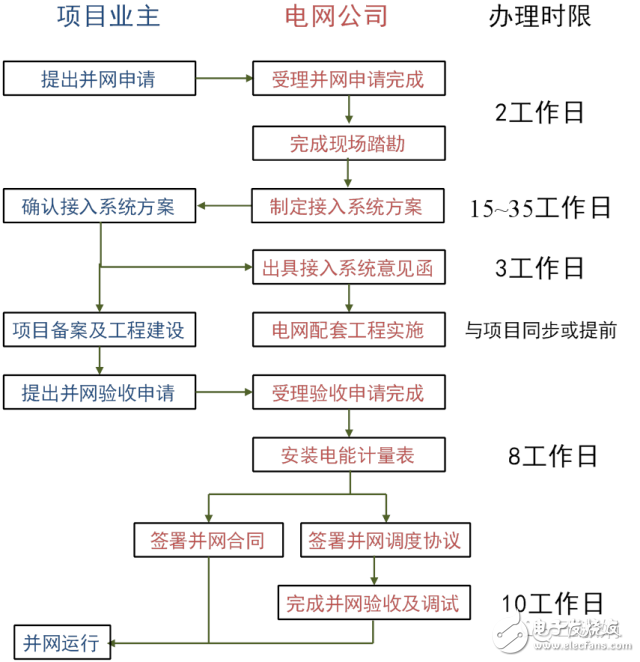 分布式光伏发电国家有什么政策, 分布式光伏发电国家有什么政策,第2张