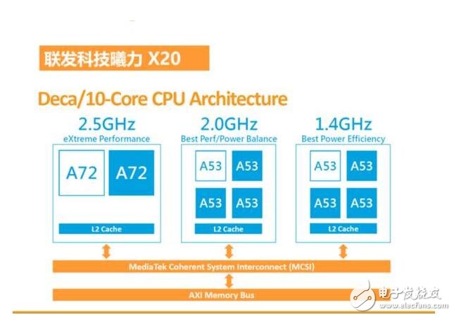 联发科10核 Helio X20手机处理器你知道多少？,第3张