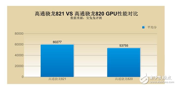 骁龙820和821区别及差距在哪里,骁龙820和821区别及差距在哪里,第3张