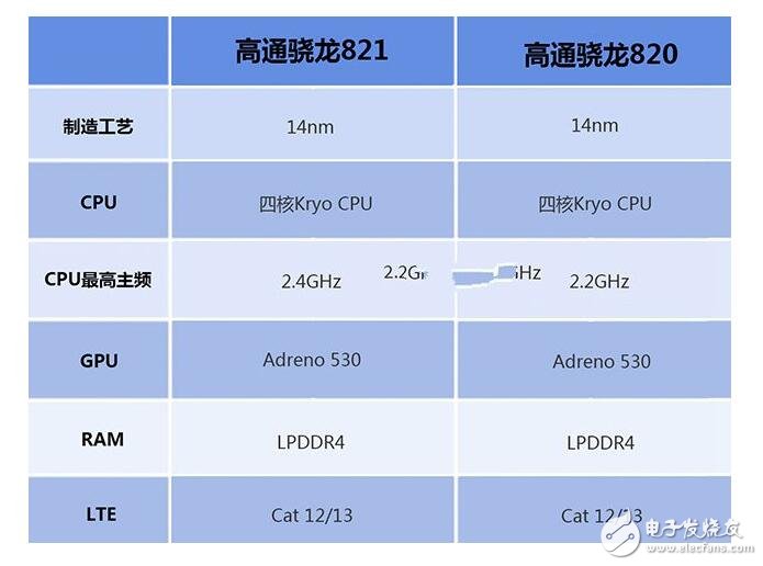 骁龙820和821区别及差距在哪里,骁龙820和821区别及差距在哪里,第2张