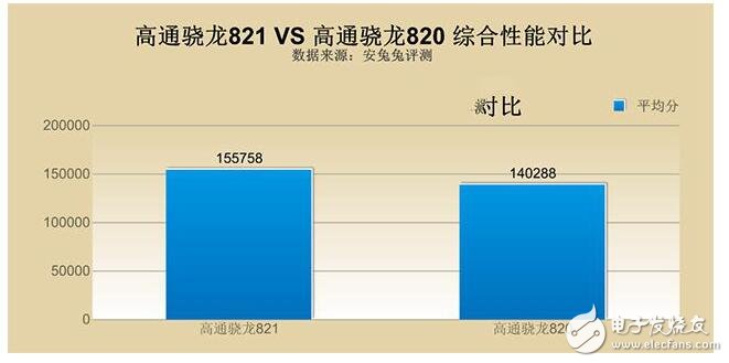 骁龙820和821区别及差距在哪里,骁龙820和821区别及差距在哪里,第4张