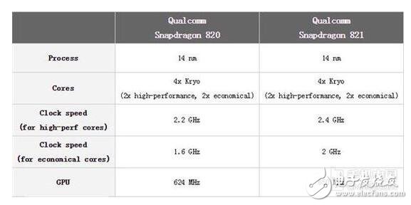 骁龙820和821区别及差距在哪里,骁龙820和821区别及差距在哪里,第5张