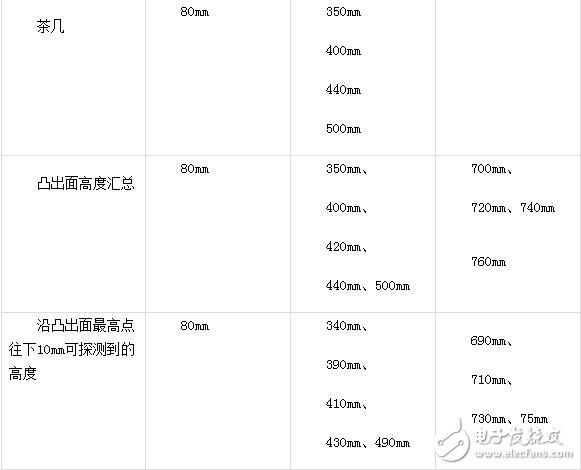 深度分析：服务机器人红外避障传感器安装位置,深度分析：服务机器人红外避障传感器安装位置,第4张