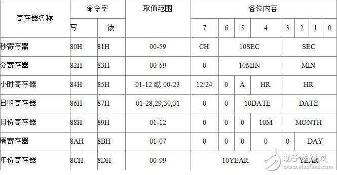 ds1302是什么，ds1302引脚图和寄存器详解,ds1302是什么，ds1302引脚图和寄存器详解,第3张