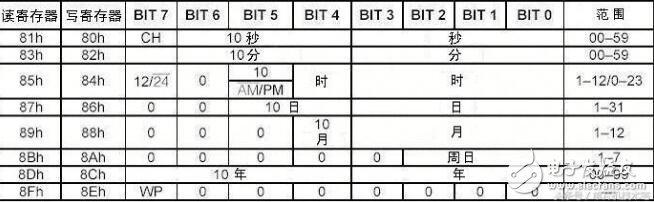 DS1302中文资料，DS1302读写 *** 作代码奉上,DS1302中文资料，DS1302读写 *** 作代码奉上,第4张