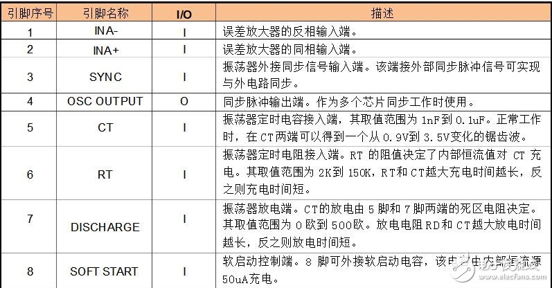 pwm芯片，pwm控制芯片SG3525介绍,pwm芯片，pwm控制芯片SG3525介绍,第3张