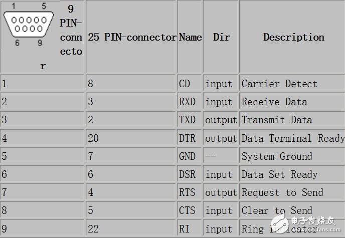 9针rs232接口定义,9针rs232接口定义,第2张