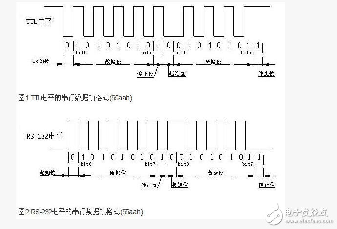 RS232串口通信的传输格式和接收过程,RS232串口通信的传输格式和接收过程,第3张