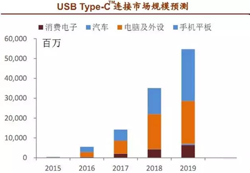 中国厂商主力参与USB Type-C™硬件创新，USB Type-C™技术与应用大会即将在昆山举行,第2张