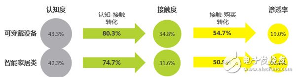 详解2016年智能家居市场现状,第4张