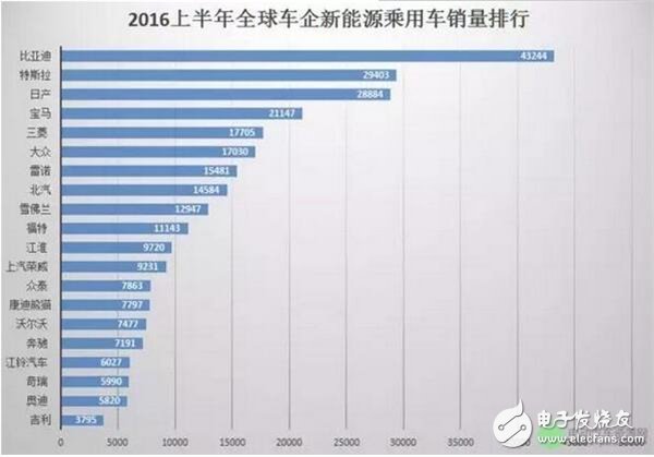 价格绞杀战！30家企业砸3000亿造新能源车,第2张