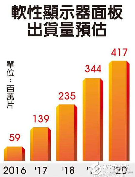 未来五年软性AMOLED面板出货预估,第2张