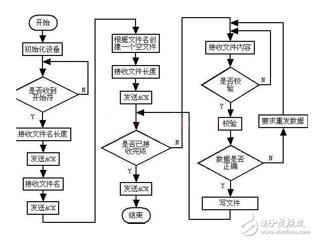 基于RS485的PC与ARM之间文件传输的实现,第3张