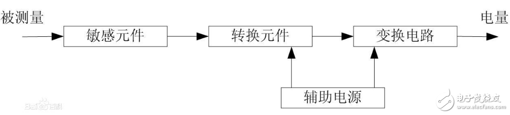 一文读懂传感器的原理、作用及特点,第2张