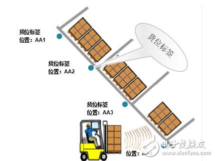 “物联网+仓储”吹响智慧物流的号角,“物联网+仓储”吹响智慧物流的号角,第2张