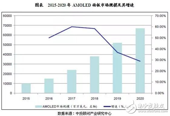 AMOLED市场发展态势分析及前景空间预测,第2张