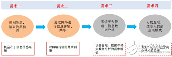 2016年中国物联网市场现状分析及物联网创意产品,第3张